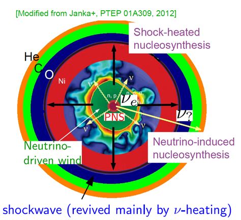 Neutrino oscillations in dense neutrino gas Neutrino oscillation - Nuclear Astrophysics Group ...