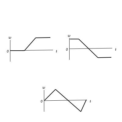 Below are three angular velocity vs. time graphs. For each, draw the corresponding angular ...