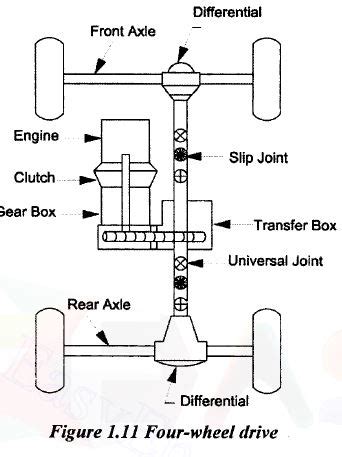 What is Four Wheel Drive | Diagram , Advantages and Disadvantages