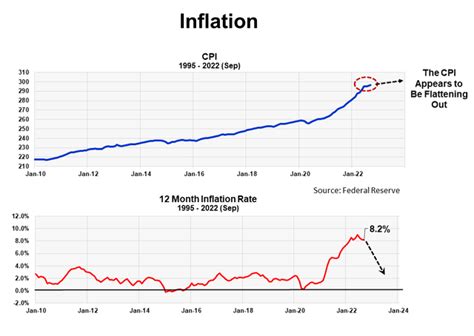 A Look At Inflation, Interest Rates And A Market Turn | Seeking Alpha