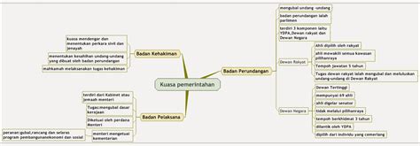 Mengenal Peta Konsep Sejarah Termos Kata Sejarah - Riset