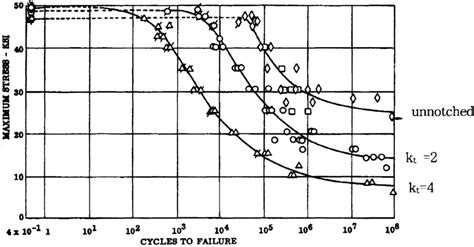 Axial notched fatigue life of 6061-T6 aluminium (load ratio R=o ...