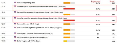 US core PCE inflation indicator is due Friday - what's expected | Forexlive