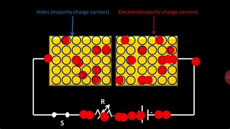 P-N Junction Diode | Forward Bias, Reverse Bias Characteristics (with ...