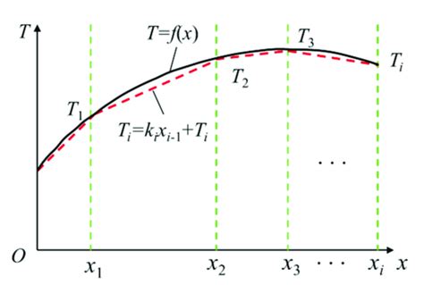 The piecewise linear interpolation graph. | Download Scientific Diagram