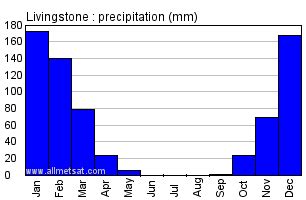 Livingstone, Zambia, Africa Annual Climate with monthly and yearly average temperature ...