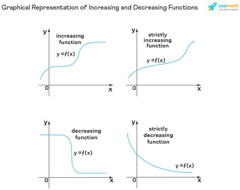 Increase And Decrease