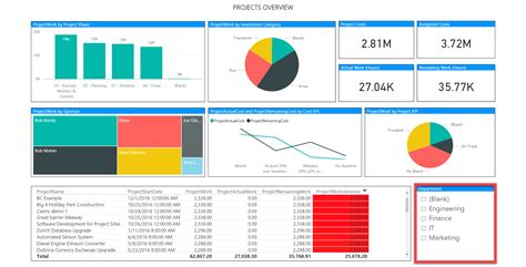 One Project Dashboard to Rule Them All with Power BI - Sensei Project ...