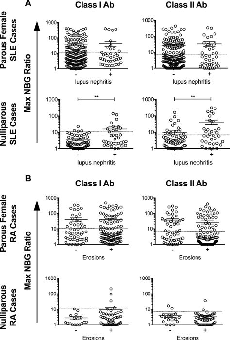 Associations between HLA antibodies and clinical outcomes (A) Plots ...