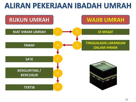 Rukun Wajib Umrah – Inspirasi Muslim