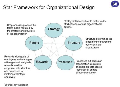 galbraith organizational design | ... Framework of the Week - 68 - Star Framework for ...