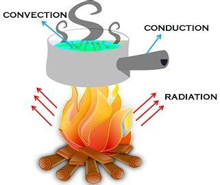 Difference Between Conduction, Convection and Radiation (with ...