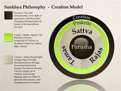 Sankhya Philosophy - Creation Model Arte Krishna, Krishna Radha, Indian Spirituality, Yoga ...