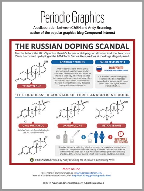 The Russian Doping Scandal - inChemistry