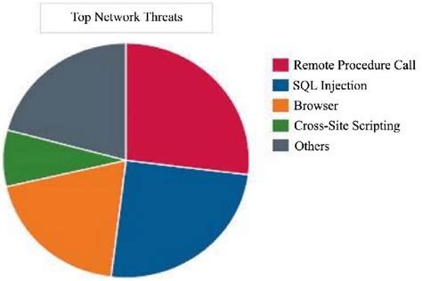 Pie chart shows about the major threats for networks and cyber security ...