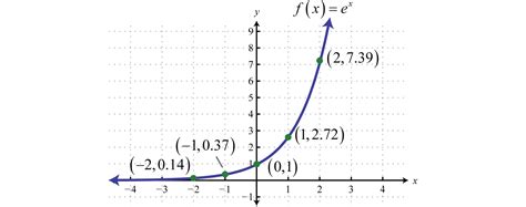 Y=e^(1/x) graph 384910-Y=e^(1/x) graph