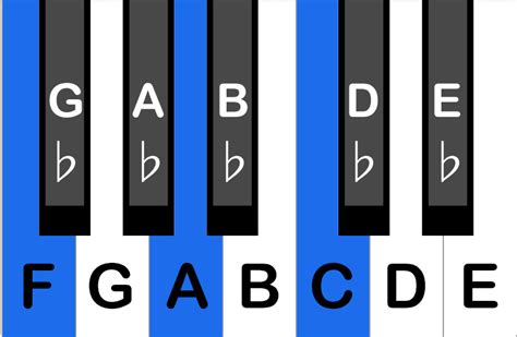 How To Play an F7 Chord on the Piano - Peterson Piano Academy