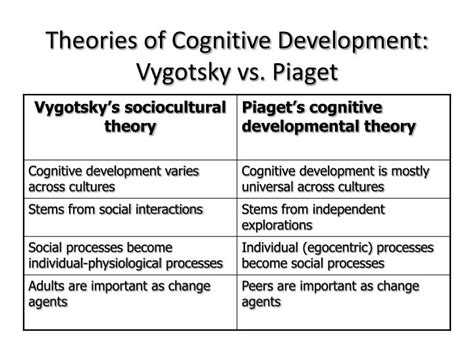 Piaget Vs Vygotsky Block Diagram Creately | Porn Sex Picture