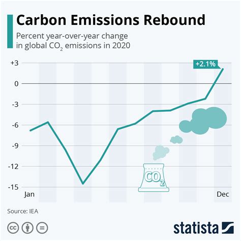 Chart: Carbon Emissions Rebound | Statista