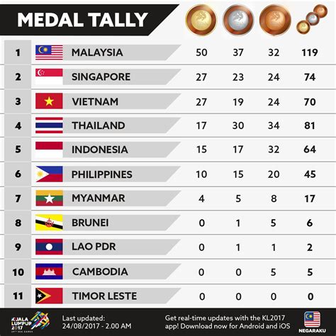 Philippines wins two more golds in athletics in Southeast Asian Games