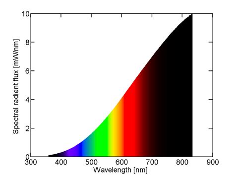 Spectral_power_distribution_of_a_25_W_incandescent_light_bulb | LEDnique