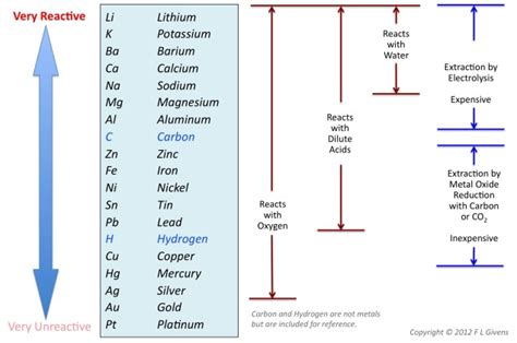 Metal reactivity series « KaiserScience