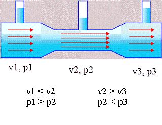 Venturi Principle: Is p1=p3 and v1=v3?