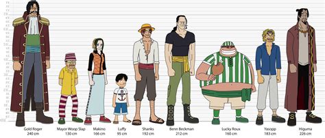 East Blue Saga anime character lineup with heights : r/OnePiece