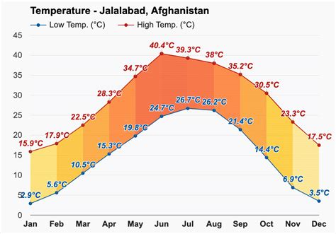 Yearly & Monthly weather - Jalalabad, Afghanistan