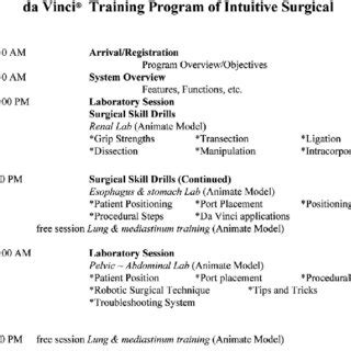 The da Vinci ® Surgical System modified Training Program of Intuitive ...