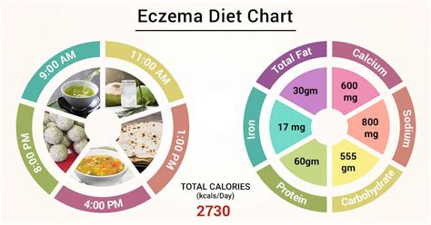 Diet Chart For eczema Patient, Eczema Diet chart | Lybrate.