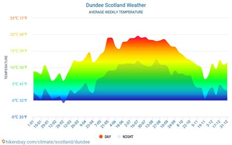 Weather and climate for a trip to Dundee: When is the best time to go?