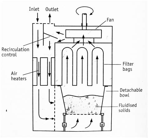 Fluidised Bed Dryer - Principle, Construction and Working