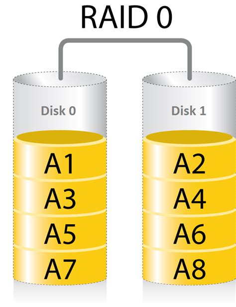 RAID Configuration in Linux