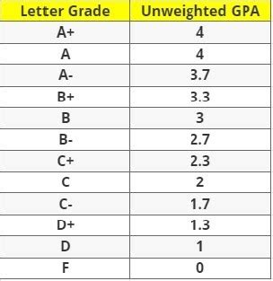 What is The Highest GPA Possible? How To Calculate Your GPA? from AP Guru