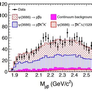 The invariant mass spectrum of ¯ system | Download Scientific Diagram