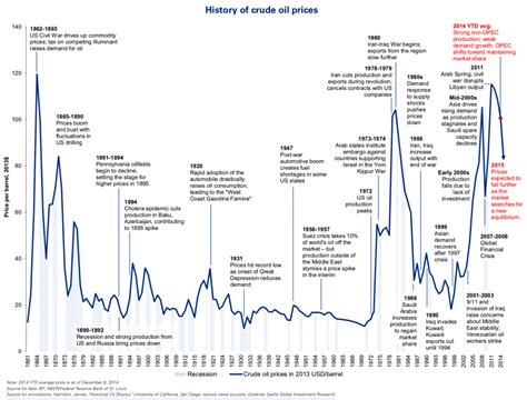 Crude oil price chart live | Atheios