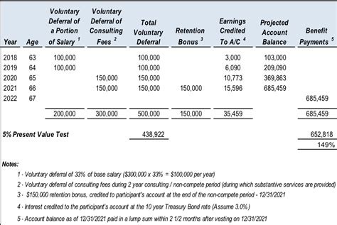 2016 Proposed Section 457(f) Regulations - Planning Opportunities for ...