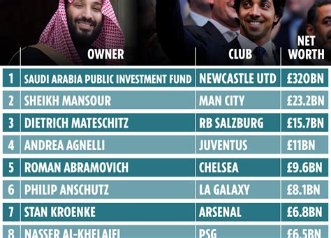 World’s richest football club owners revealed with Newcastle TOP ahead ...