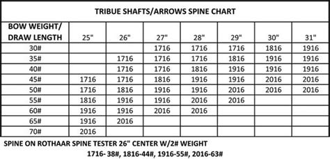 Easton Carbon Arrow Selection Chart