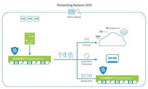 Protecting Nutanix AHV with Cohesity | Demitasse