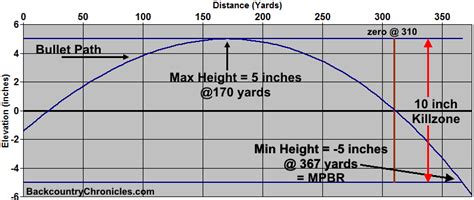 Intelligent Maximum Point Blank Range Method