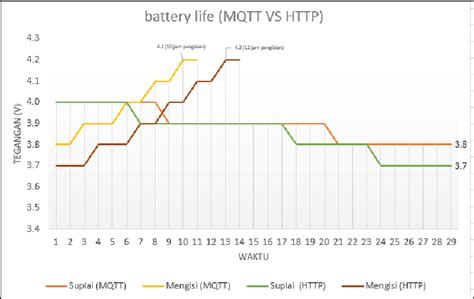 Graph changes in the battery voltage | Download Scientific Diagram