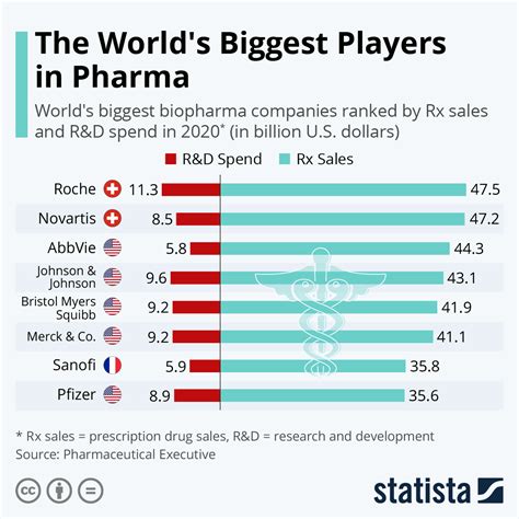 The top Biopharma companies in the world #infographic - Visualistan