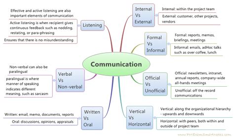 Basic Communication Model