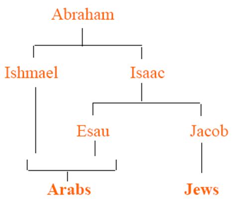 KTemoc Konsiders ........: Did Abraham sacrifice Ishmael or Isaac?