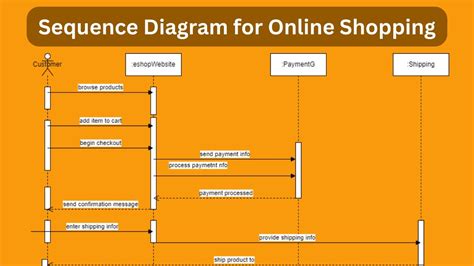 Sequence Diagram for Online Shopping - YouTube