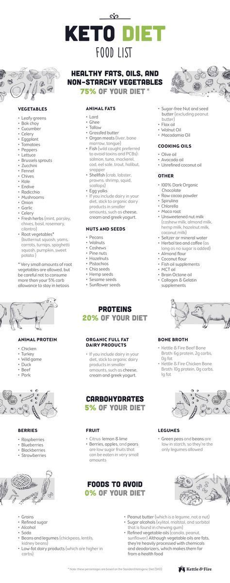 81 Keto Food List for Ultimate Fat Burning : r/War2fit