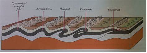 Folding and Faulting : Folding, Fold Mountains and Faulting