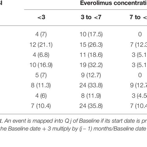 Everolimus dosage and exposure. | Download Scientific Diagram